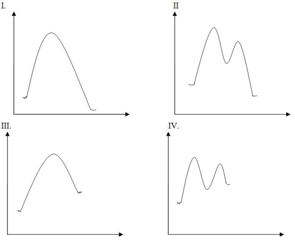 Which of the following potential energy diagram represent an exothermic concerted reaction?