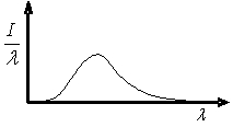 The graph shows the variation in radiation intensity per unit wavelength versus wavelength for a perfect blackbody at temperature T. Complete the following statement: As the blackbody temperature is increased, the peak in intensity of this curve