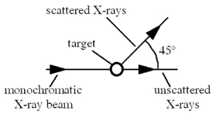 In the Compton scattering experiment shown in the figure, a monochromatic beam of X-rays strikes a target containing free electrons.Scattered X-rays are detected with a wavelength of 2.50 × 10<sup>-</sup><sup>12</sup> m at an angle of 45° away from the original beam direction.What is the wavelength of the incident monochromatic X-rays? Note: The mass of an electron is 9.11 × 10<sup>-</sup><sup>31</sup> kg.