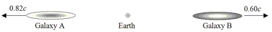 <strong>Astronomers on Earth, an inertial reference frame, observe galaxies A and B that are moving away from the Earth as shown.The speeds indicated are those measured by the astronomers on Earth.What is the speed of galaxy B as measured by an observer in galaxy A?  </strong> A)0.22c B)0.60c C)0.71c D)0.95c E)1.42c <div style=padding-top: 35px> 
