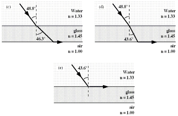 26-14 The figure shows a ray of light that originates in an aquarium.It travels through water, is incident on the glass side, and emerges into the air.Ignore any partial reflections.Note: The figure is not drawn to scale.   -Which one of the following figures shows the smallest angle of incidence in the water for which no light emerges into air? Note: Only one figure is physically possible.    