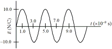 24-3 The figure shows the time variation of the magnitude of the electric field of an electromagnetic wave produced by a wire antenna. -To which region of the electromagnetic spectrum does this wave belong?