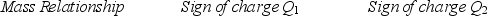 <strong>Two charged particles are traveling in circular orbits with the same speed in a region of uniform magnetic field that is directed into the page, as shown.The magnitude of the charge on each particle is identical, but the signs of the charges are unequal. Which one of the entries in the table below is correct? </strong> A) B) C) D) E)