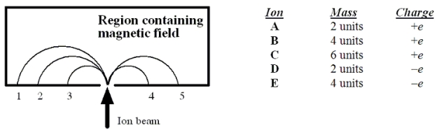 <strong>21-1 A beam consisting of five types of ions labeled A, B, C, D, and E enters a region that contains a uniform magnetic field as shown in the figure below.The field is perpendicular to the plane of the paper, but its precise direction is not given.All ions in the beam travel with the same speed.The table below gives the masses and charges of the ions.Note: 1 mass unit = 1.67 × 10<sup>-</sup><sup>27</sup> kg and e = 1.6 × 10<sup>-</sup><sup>19</sup> C Which ion falls at position 2?</strong> A)A B)B C)C D)D E)E