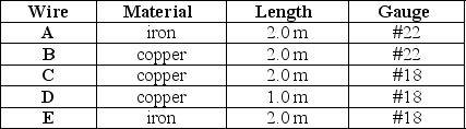 The characteristics of five wires are given in the table. The gauge is a measure of the diameter of the wire; and #18 corresponds to a diameter of 1.2 × 10<sup>-</sup><sup>3</sup> m; and #22 corresponds to a diameter of 6.4 × 10<sup>-</sup><sup>4</sup> m.The resistivity of iron is 9.7 × 10<sup>-</sup><sup>8</sup> \Omega . m; and the value for copper is 1.72 × 10<sup>-</sup><sup>8</sup> \Omega . m. -Of the five wires, which one has the smallest resistance?