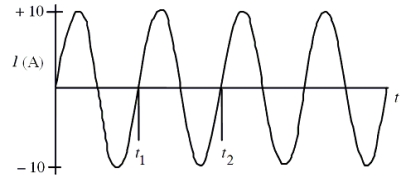 The figure shows variation of the current through the heating element with time in an iron when it is plugged into a standard 120 V, 60 Hz outlet. -What is the approximate average power dissipated in the iron?