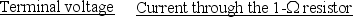  <strong>A battery has a terminal voltage of 12 V when no current flows and an internal resistance of 2  \Omega .The battery is placed in series with a 1- \Omega  resistor.Which one of the entries in the following table is correct?  </strong> A)   B)   C)   D)   E)   <div style=padding-top: 35px>  