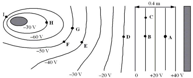 The sketch below shows cross sections of equipotential surfaces between two charged conductors that are shown in solid grey.Various points on the equipotential surfaces near the conductors are labeled A, B, C, ..., I. -What is the potential difference between points B and E?