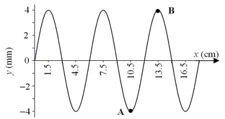 <strong>16-1 The displacement of a vibrating string versus position along the string is shown in the figure.The periodic waves have a speed of 10.0 cm/s.A and B are two points on the string. The tension in a taut rope is increased by a factor of 9.How does the speed of wave pulses on the rope change, if at all?</strong> A)The speed remains the same. B)The speed is reduced by a factor of 3. C)The speed is reduced by a factor of 9. D)The speed is increased by a factor of 3. E)The speed is increased by a factor of 9.