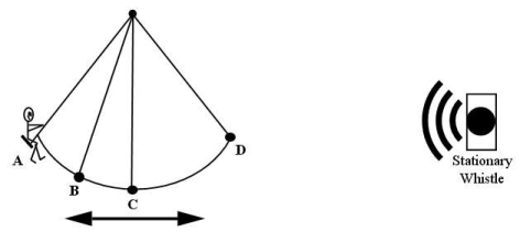 <strong>16-2 The diagram shows the various positions of a child in motion on a swing.Somewhere in front of the child a stationary whistle is blowing. At which position(s) will the child hear the same frequency as that heard by a stationary observer standing next to the whistle?</strong> A)at both A and D B)at B when moving toward A C)at B when moving toward C D)at C when moving toward B E)at C when moving toward D
