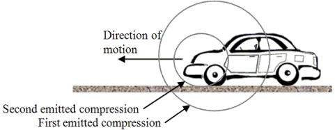 <strong>16-3 The car in the drawing is moving to the left at 35 m/s.The car's horn continuously emits a 2.20 × 10<sup>2</sup> Hz sound.The figure also shows the first two regions of compression of the emitted sound waves.The speed of sound is 343 m/s. How far has the initial compression traveled when the second compression is emitted?</strong> A)0.77 m B)1.56 m C)7.7 m D)15.5 m E)35 m