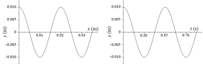 <strong>16-5 A periodic traveling wave is generated on a string of linear density 8.0 × 10<sup>-</sup><sup>4</sup> kg/m.Figure A shows the displacements of the particles in the string as a function of the position x along the string at t = 0 s.Figure B shows the displacement of the particle at x = 0 m as a function of time.The particle positions are measured from the left end of the string (x = 0 m) and the wave pulses move to the right. What is the minimum time required for the particles to return to their respective positions at t = 0 s?</strong> A)0.1 s B)0.2 s C)0.3 s D)0.4 s E)0.7 s