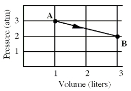 <strong>15-2 An ideal monatomic gas originally in state A is taken reversibly to state B along the straight-line path shown in the pressure-volume graph. What is the change in the internal energy, in calories, of the gas for this process?</strong> A)zero calories B)+12 cal C)-110 cal D)+110 cal E)+122 cal