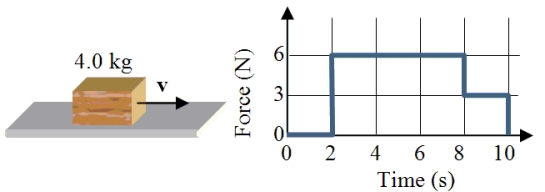 <strong>A 4.0-kg block slides along a frictionless surface with a constant speed of 5.0 m/s as shown.Two seconds after it begins sliding, a horizontal, time-dependent force is applied to the mass.The force is removed eight seconds later.The graph shows how the force on the block varies with time. What, approximately, is the speed of the block at t = 11 seconds?</strong> A)5.0 m/s B)16 m/s C)25 m/s D)65 m/s E)75 m/s