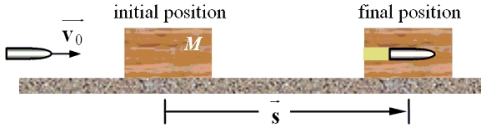 <strong>A bullet of mass m is fired at speed v<sub>0</sub> into a wooden block of mass M.The bullet instantaneously comes to rest in the block.The block with the embedded bullet slides along a horizontal surface with a coefficient of kinetic friction \mu . Which one of the following expressions determines how far the block slides before it comes to rest (the magnitude of displacement s in the figure)?</strong> A) B) C) D) E)