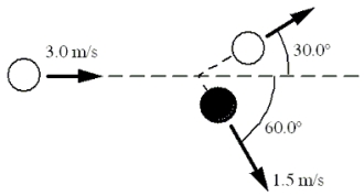 <strong>In the game of billiards, all the balls have approximately the same mass, about 0.17 kg.In the figure, the cue ball strikes another ball such that it follows the path shown.The other ball has a speed of 1.5 m/s immediately after the collision.What is the speed of the cue ball after the collision? </strong> A)1.5 m/s B)1.8 m/s C)2.6 m/s D)4.3 m/s E)5.2 m/s