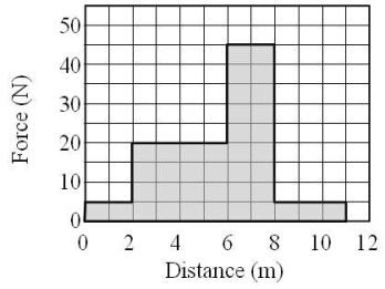 <strong>The graph shows the force component along the displacement as a function of the magnitude of the displacement.Determine the work done by the force during the interval from 2 to 10 m. </strong> A)140 J B)190 J C)270 J D)450 J E)560 J