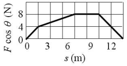 <strong>The force component acting on an object along the displacement varies with the displacement s as shown in the graph.Determine the work done on the object as it travels from s<sub> </sub>= 0.0 to 12 m. </strong> A)48 J B)66 J C)72 J D)57 J E)81 J