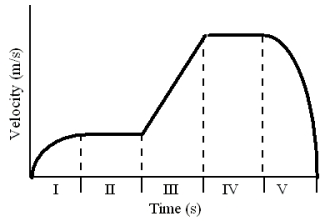 <strong>A 2.0-kg object moves in a straight line on a horizontal frictionless surface. The graph shows the velocity of the object as a function of time.The various equal time intervals are labeled using Roman numerals: I, II, III, IV, and V. The net force on the object always acts along the line of motion of the object. Which section(s) of the graph corresponds to a condition of zero net force?</strong> A)V only B)III only C)II and IV D)II, III, and IV E)I, III, and V