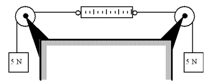 Two 5-N boxes are attached to opposite ends of a spring scale and suspended from pulleys as shown. -Suppose that the system were placed in an elevator that accelerates downward at 2 m/s<sup>2</sup>.What would the scale read?