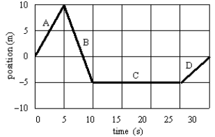 <strong>2-6 An object is moving along the x axis.The graph shows its position from the starting point as a function of time.Various segments of the graph are identified by the letters A, B, C, and D. During which interval(s) is(are) the object moving in the negative x direction?</strong> A)during interval B only B)during intervals B and C C)during intervals C and D D)during intervals B and D E)during intervals B, C, and D