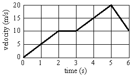 <strong>2-8 An object is moving along a straight line.The graph shows the object's velocity as a function of time. During which interval(s) of the graph does the object travel equal distances in equal times?</strong> A)0 s to 2 s B)2 s to 3 s C)3 s to 5 s D)0 s to 2 s and 3 s to 5 s E)0 s to 2 s, 3 to 5 s, and 5 to 6 s