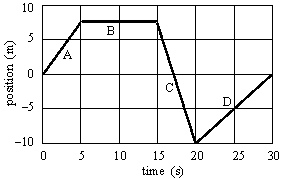 <strong>2-9 An object is moving along a straight line in the positive x direction.The graph shows its position from the starting point as a function of time.Various segments of the graph are identified by the letters A, B, C, and D. Which segment(s) of the graph represent(s) a constant velocity of +1.0 m/s?</strong> A)A B)B C)C D)D E)A and C