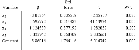  <strong>)A model estimated using a dataset with 65 observations generates the following results.   If you want to test the hypothesis that  \beta <sub>3</sub><sub> </sub>=0.45,what is the test statistic from this sample?</strong> A)41.139 B)10.067 C)31.072 D)0.000 <div style=padding-top: 35px>  