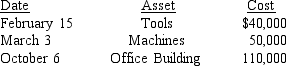 <strong>During the year,Garbin Corporation (a calendar-year corporation that manufactures furniture)purchased the following assets: In computing depreciation of these assets,which of the following averaging conventions will be used?</strong> A)Half-year and mid-month B)Mid-quarter and mid-month C)Half-year,mid-quarter,and mid-month D)Mid-quarter only