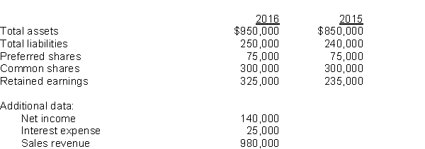<strong>Use the following information for questions 80-81. The following data was taken from the accounting records of Whalen Corporation: The return on equity for 2016 is</strong> A) 20.0%. B) 21.4%. C) 26.7%. D) 46.7%.