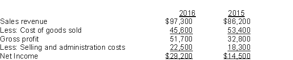 <strong>Consider the following income statement data for Odem Inc.: What was the 2016 net profit margin before income tax closest to?</strong> A) 16.8% B) 23.1% C) 30.0% D) 53.1%
