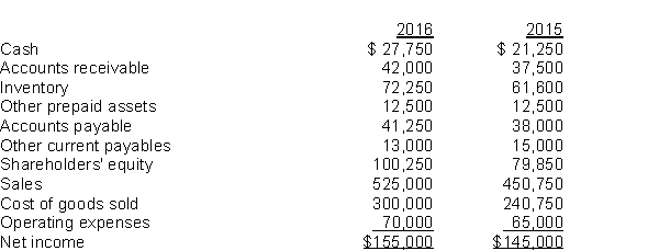 <strong>Use the following information for questions 83-85. Luminus Corporation's books revealed the following for 2016 and 2015: The current ratio for the 2016 year-end is</strong> A) 2.85. B) 2.62. C) 1.29. D) 1.02.