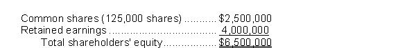 <strong>Use the following information for questions 69-71. On January 1, Carita's Dancing Divas had total shareholders' equity as shown below when their shares were selling at $25 per share:   Assume the company declared and issued a 10% stock dividend and that the market price remained constant. The effect of this dividend would</strong> A) increase common shares by $312,500. B) increase common shares by $250,000. C) decrease retained earnings by $250,000. D) increase common shares by $400,000. <div style=padding-top: 35px> 