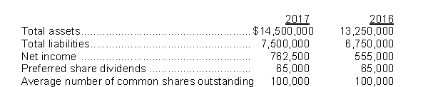 Life and Leaders Ltd. is a public company trading on the Toronto Stock Exchange. The company's shares are currently trading for $16.00 per share. Life and Leaders just released the following information related to its 2017 year-end: For 2017, the company's earnings per share were closest to