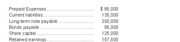 <strong>Wahi Limited reported the following items on their Statement of Financial Position: The debt to equity ratio for Wahi is closest to</strong> A) 2.0. B) 1.7. C) 1.22. D) 0.88.
