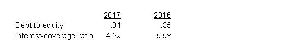 <strong>The debt to equity ratio and interest coverage ratio for Lopez Corporation for the last two years are as follows: Which of the following conclusions could be made about Lopez Corporation?</strong> A) The company is less able to pay its interest costs in 2017. B) The company is better able to pay its interest costs in 2017. C) The company has more debt outstanding in 2017. D) The company is less risky in 2017.