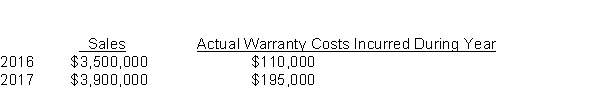 Use the following information for questions 40-42. Melman Microscopes Inc. offers a two-year warranty against failure of its products. The estimated liability is 1.5% in the year of sale and 3% in the second year. Sales and actual warranty expense for 2016 and 2017 were: -The warranty expense for 2017 was