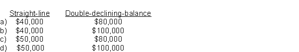 A company is depreciating a $1,000,000 building using a straight-line rate of 5%. The building has an estimated residual value of $200,000. What would the amount of depreciation be in the first year using the straight-line method and the double-declining-balance method?