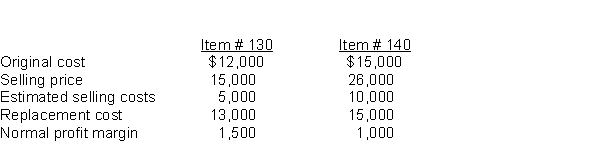 Use the following information to answer questions 59-60. Hannibal Inc. values its inventory on an LCM basis. The following data came from the 2017 inventory, which consisted of two items: -The appropriate carrying value for the entire inventory when applying the LCM rule using net realizable value to the inventory as a whole would be