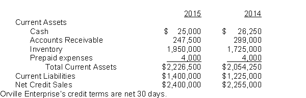 Use the following information for questions 100-103. Orville Enterprise Ltd. revealed the following information for the years ended December 31, 2014 and 2015: -Orville Enterprise's quick ratio for 2015 is