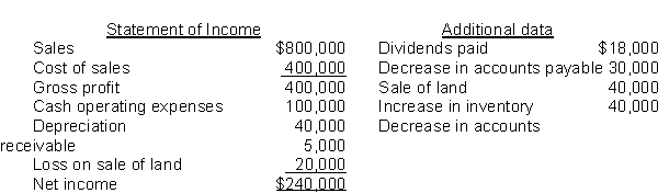 Babin Co. reported the following for 2015: Using the indirect method, the net cash flow from operating activities was