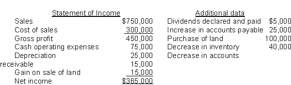 Crump Ltd. reported the following for 2015: Using the indirect method, the net cash flow is