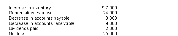 Blasik Corp. books revealed the following for the current year: What was the net cash flow from operating activities for the year?