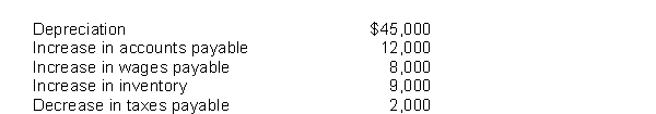 Paltrow Co. reported $26,000 of cash from operating activities and the following data: Paltrow's net income/loss for the period was