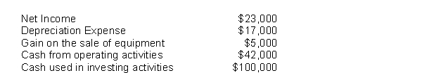 Staffen Co. reported a cash position of $35,000 and as of December 31, after its first year of operations. Staffen also reported the following: How much cash was provided through Staffen's financing activities?