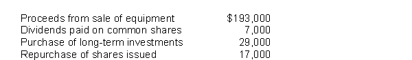 Folio Co. had the following activity during 2015: What was the cash flow from investing activities?