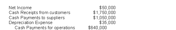 <strong>Hawthorne Co. had the following activity during 2015:   What was the cash flow from operating activities?</strong> A) $ 25,000 B) $ 50,000 C) $ 60,000 D) $ 95,000 <div style=padding-top: 35px> 