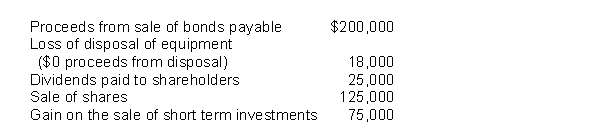Use the following information to answer questions 72-73. Kingsway Co. had the following activity during 2015: -What was the cash flow from financing activities?