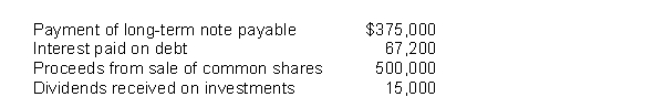 Alder Corp. had the following activity during 2015: What was the cash flow from financing activities?