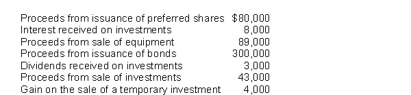 <strong>Determine the cash inflows from investing and financing activities given the following data:  </strong> A) investing $132,000; financing $380,000 B) investing $135,000; financing $391,000 C) investing $143,000; financing $380,000 D) investing $148,000; financing $391,000 <div style=padding-top: 35px> 